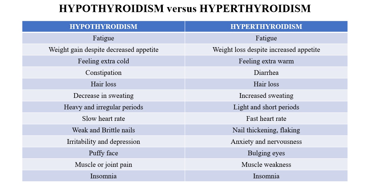 Hypothyroidism and Hyperthyroidism What’s the Difference? Dr. Sharad ENT